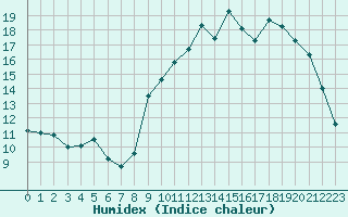 Courbe de l'humidex pour Alenon (61)