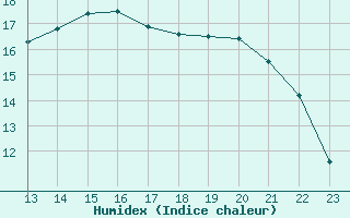 Courbe de l'humidex pour Turretot (76)