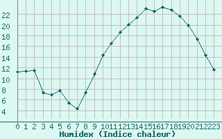 Courbe de l'humidex pour Dounoux (88)