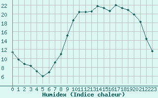 Courbe de l'humidex pour Nevers (58)