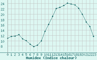 Courbe de l'humidex pour Clermont-Ferrand (63)