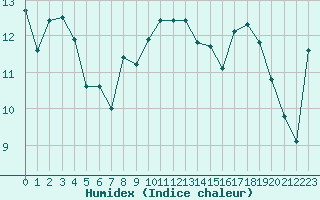 Courbe de l'humidex pour Mont-Aigoual (30)