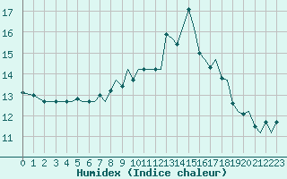 Courbe de l'humidex pour Guernesey (UK)