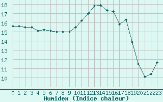 Courbe de l'humidex pour Jussy (02)