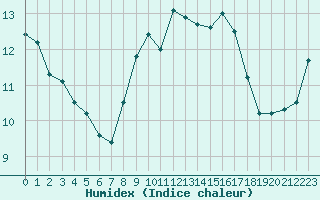 Courbe de l'humidex pour Waddington