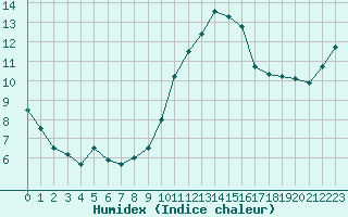 Courbe de l'humidex pour Dinard (35)