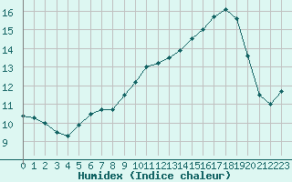 Courbe de l'humidex pour Rouvroy-les-Merles (60)