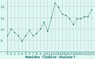 Courbe de l'humidex pour Oron (Sw)