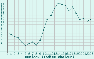 Courbe de l'humidex pour Biscarrosse (40)