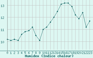 Courbe de l'humidex pour Bramon