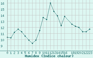 Courbe de l'humidex pour Siria