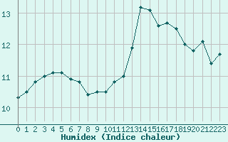 Courbe de l'humidex pour Le Talut - Belle-Ile (56)