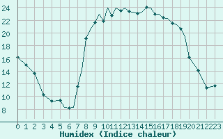 Courbe de l'humidex pour Bournemouth (UK)