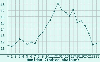 Courbe de l'humidex pour Saint-Mdard-d'Aunis (17)