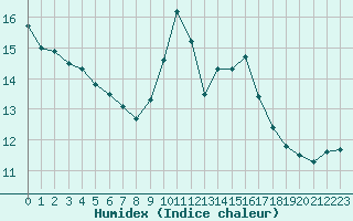 Courbe de l'humidex pour Le Mans (72)