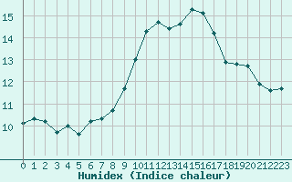 Courbe de l'humidex pour Verges (Esp)