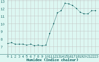 Courbe de l'humidex pour Cabestany (66)