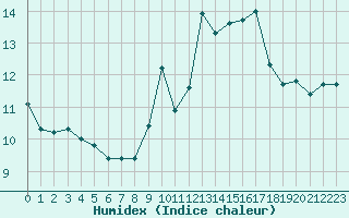 Courbe de l'humidex pour Plussin (42)