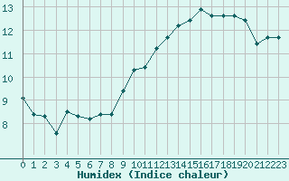 Courbe de l'humidex pour Veggli Ii