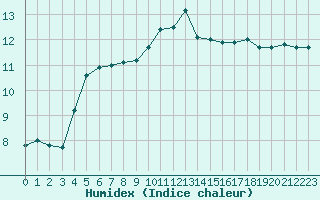 Courbe de l'humidex pour Ufs Tw Ems