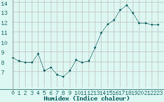 Courbe de l'humidex pour Brion (38)