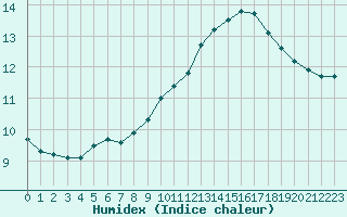 Courbe de l'humidex pour Paris - Montsouris (75)