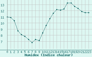 Courbe de l'humidex pour Haegen (67)