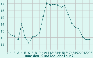 Courbe de l'humidex pour Toulon (83)