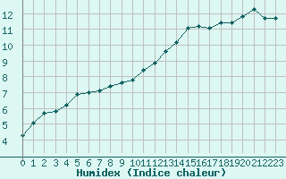 Courbe de l'humidex pour Orly (91)