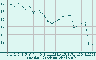 Courbe de l'humidex pour Lanvoc (29)