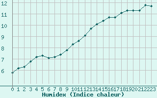 Courbe de l'humidex pour Talavera de la Reina