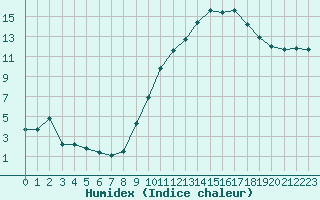 Courbe de l'humidex pour Blus (40)