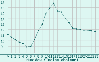 Courbe de l'humidex pour Oravita