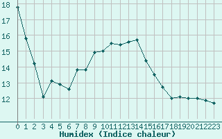 Courbe de l'humidex pour Kleinzicken