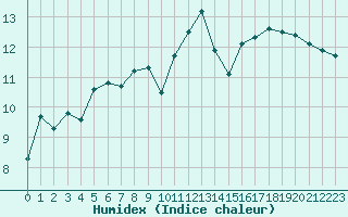 Courbe de l'humidex pour Lahas (32)