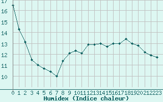 Courbe de l'humidex pour Metz (57)