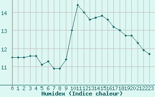 Courbe de l'humidex pour Lorient (56)