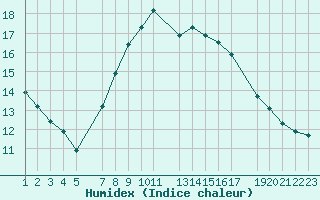 Courbe de l'humidex pour Twenthe (PB)