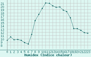 Courbe de l'humidex pour Kaisersbach-Cronhuette