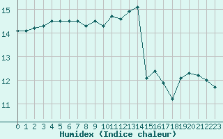 Courbe de l'humidex pour Ile d'Yeu - Saint-Sauveur (85)