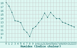 Courbe de l'humidex pour Leign-les-Bois (86)