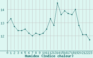 Courbe de l'humidex pour Dunkerque (59)