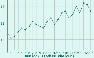 Courbe de l'humidex pour Toulouse-Blagnac (31)