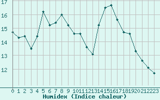 Courbe de l'humidex pour Siegsdorf-Hoell