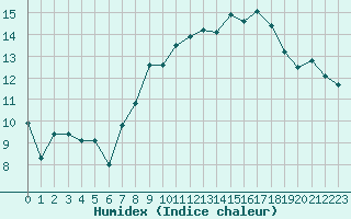 Courbe de l'humidex pour Ile d'Yeu - Saint-Sauveur (85)