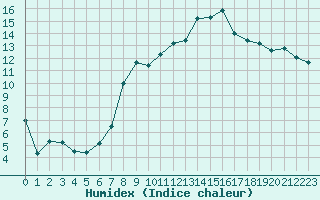 Courbe de l'humidex pour Neu Ulrichstein