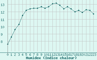 Courbe de l'humidex pour Le Touquet (62)