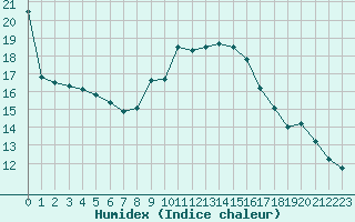 Courbe de l'humidex pour Artern