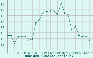 Courbe de l'humidex pour Cap Mele (It)