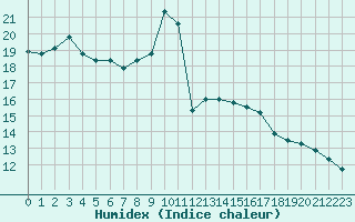 Courbe de l'humidex pour Le Luc (83)